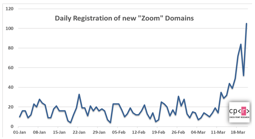 Zoom Domain Reg Jan-Mar 2020